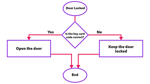 Algorithm flowchart showing program for door with key card. Step one: Door locked. Step two: Is the key card code correct? If yes step three: open the door. If no step three: keep the door locked. Step four: End.