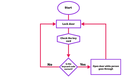 Correct algorithm flowchart showing program for door with key card. Step one: Start. Step two: Lock door. Step three: Check the key card. Step four: Is the keycard code correct? If no lock door. If yes step five: Open the door while person goes through. Step six: Lock door.