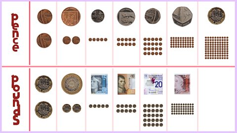 The comparative values of coins and notes, in pence and pounds