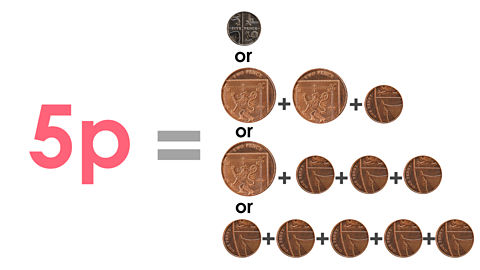 5p can be made up of one 5p coin, two 2p and one 1p, one 2p and three 1p or five 1p.