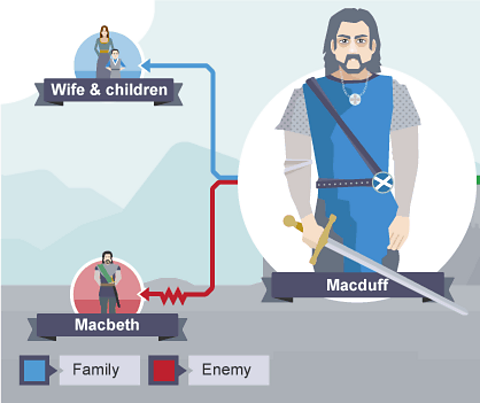 An image showing that Macduff has a wife and children and is enemies with Macbeth.