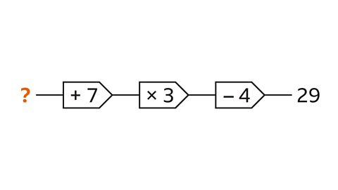 A diagram of a three step function machine. The input is unknown and shown as a question mark highlighted in orange. The first step is add seven. The second step is multiply by three. The third step is subtract four. The output is twenty-nine.