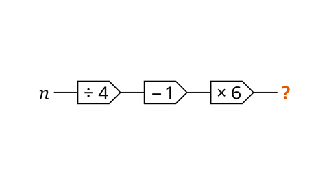 A diagram of a three step function machine. The input is the variable n. The first step in the machine is divide by four. The second step is subtract one. The third step is multiply by six. The output is unknown and shown as a question mark highlighted in orange.