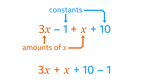 Two expressions. The first is three x minus one plus x plus ten. The minus one and plus ten are shaded blue and labelled as constants. The three x and plus x are shaded orange and labelled as amounts of x. The second expression is three x plus x plus ten minus one. Three x plus x is shaded orange. Plus ten minus one is shaded blue. 