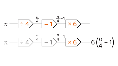 The same image as for question. The steps are now highlighted in orange and the output is blank. In between the first and second step n divided by four is shown as a fraction. In between the second and third step n divided by four subtract one is shown. A second diagram of a function machine is positioned beneath the first one. n and the first and second steps are now greyed out. The output is now shown which is six open brackets n divided by four subtract one close brackets.