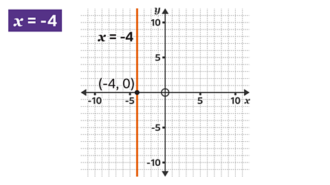 The same graph now with a highlighted orange line drawn going down the left quadrants from the top of the y axis to the bottom. The intersecting point with the x axis is plotted and labelled minus four comma zero. 