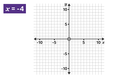 Written in the top left: X equals minus four. A graph showing both the y axis and x axis going up in units of five from minus ten to ten – intersecting with each other at zero comma zero.