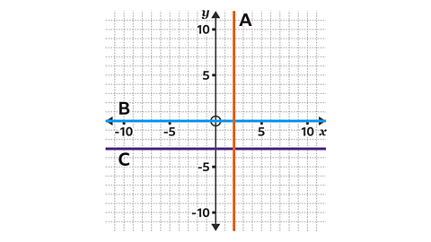 A graph showing both the y axis and x axis going up in units of five from minus ten to ten – intersecting with each other at zero comma zero. There are three highlighted lines drawn across the quadrants. First line: Drawn going down the right quadrants from the top of the y axis to the bottom – intersecting at a point along the x axis. It is highlighted orange and labelled A. Second line: Drawn along the x axis. It is highlighted blue and labelled B. Third line: Drawn across the bottom quadrants from the one end of the x axis to the other – intersecting at a point on the y axis. It is highlighted purple and labelled C.