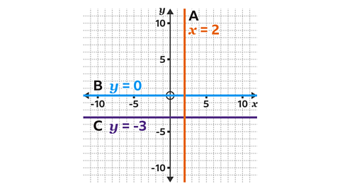 The same graph as previous with each line having added values for the point where they intersect with the x and y axis’. Line A: X equals two. Line B: Y equals zero. Line C: Y equals three.