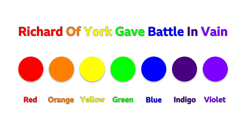 The pneumonic Richard Of York Gave Battle In Vain with examples of each colour