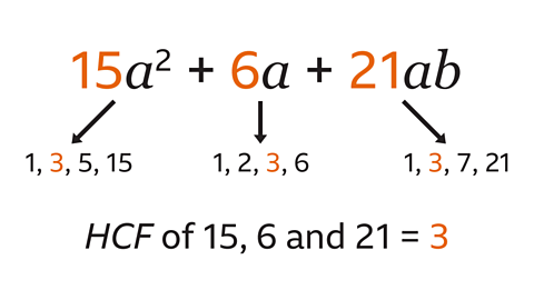 Three steps. The first step is fifteen a squared plus six a plus twenty one a b.  Fifteen, six and twenty one are highlighted orange.  Three arrows point from the first expression to the second expression. The first arrow points from fifteen a squared to numbers one, three, five, fifteen. The second arrow points from six a to numbers one, two, three, six. The third arrow points from twenty one a b to the numbers one, three, seven, twenty one. The three in each set of numbers are highlighted orange. The third step is HCF of fifteen, six and twenty one equals three. The three is shaded orange.