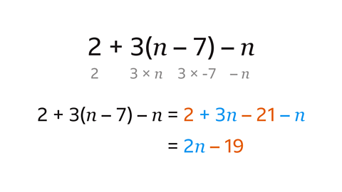 The same equation as previous image. Underneath three open bracket n is the equation three multiplied by n. Underneath minus seven is the equation three multiplied by minus seven. Next is the equation two plus three open bracket n minus seven close bracket minus n equals two plus three n minus twenty one minus n. Two and minus twenty one are highlighted orange. Plus three n and minus n are highlighted blue. Underneath is the equation equals two n minus nineteen. Two n is highlighted blue. Minus nineteen is highlighted orange.