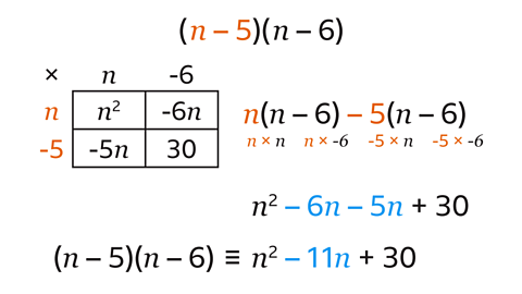 The same equation as the previous image – n minus five is highlighted orange. Underneath, there is a two by two grid with n on the top of the first column and minus five on the top of the second column. N is to the left of the first row and minus five is to the left of the second row – these are highlighted orange. N squared is in the grid space on the first column and first row of the grid. Minus six n is in the grid space on the second column and first row of the grid. Minus five n is in the grid space on the first column and second row of the grid. Thirty is in the grid space on the second column and second row of the grid. There is a multiplication symbol to the top left near the grid. Next to the grid is the equation, n open bracket n minus six close bracket minus five open bracket n minus six close bracket. The n and minus five is highlighted orange.  Underneath n open bracket n is the equation n multiplied by n - the first n is highlighted orange. Underneath minus six is the equation n multiplied by minus six – n is highlighted orange. Underneath minus five is the equation minus five multiplied by n – minus five is highlighted orange. Underneath minus six is the equation minus five multiplied by minus six –minus five is highlighted orange. Next is the equation n squared minus six n minus five n plus thirty – the minus six n minus five n are highlighted blue. Next is the equation open bracket n minus five close bracket open bracket n minus six close bracket is identical to n squared minus eleven n plus thirty – the minus eleven n is highlighted blue.