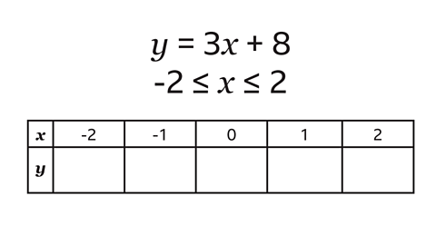 Y equals three x plus eight. Minus two is less than or equal to x, which is less than or equal to two. Underneath is a six by two table with values of x on the first row from left to right, minus two, minus one, zero, one, and two. The second row is empty for unknown values of y. 