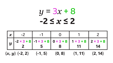 The same table and equation as the previous image. In the equation y equals three x plus eight, three is highlighted pink and plus eight is highlighted green. The tables of values is filled with equations to work out y. Open bracket x comma y close bracket is underneath the table. In the grid space on the second row below minus two is the equation minus two multiplied by three plus eight – multiplied by three is highlighted pink and plus eight is highlighted green. Two is underneath the equation. Open bracket minus two comma two close bracket is outside the table underneath the column.  In the grid space below minus one is the equation minus one multiplied by three plus eight – multiplied by three is highlighted pink and plus eight is highlighted green. Five is underneath the equation. Open bracket minus one comma five close bracket is outside the table underneath the column. In the grid space below zero is the equation zero multiplied by three plus eight - multiplied by three is highlighted pink and plus eight is highlighted green. Eight is underneath the equation. Open bracket zero comma eight close bracket is outside the table underneath the column. In the grid space below one is the equation one multiplied by three plus eight - multiplied by three is highlighted pink and plus eight is highlighted green. Eleven is underneath the equation. Open bracket one comma eleven close bracket is outside the table underneath the column. In the grid space below two is the equation two multiplied by three plus eight - multiplied by three is highlighted pink and plus eight is highlighted green. Fourteen is underneath the equation. Open bracket two comma fourteen close bracket is outside the table underneath the column.