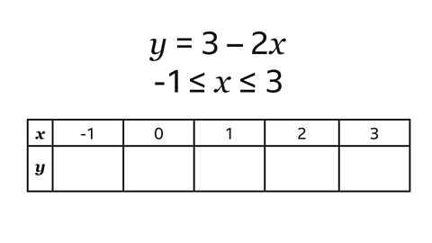 Y equals three minus two x Minus one is less than or equal to x, which is less than or equal to three. Underneath is a six by two table with values of x on the first row from left to right, minus one, zero, one, two and three. The second row is empty for unknown values of y. 