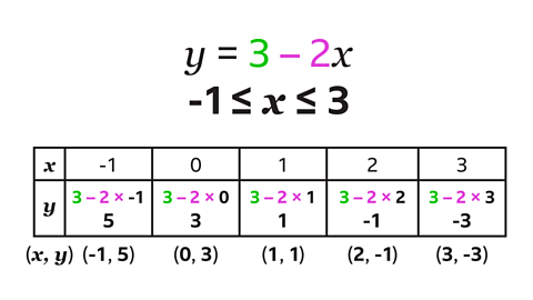 The same table and equation as the previous image. In the equation y equals three minus two x, three is highlighted pink and minus two is highlighted green. The tables of values is filled with equations to work out y. Open bracket x comma y close bracket is underneath the table. In the grid space on the second row below minus one is the equation three minus two multiplied by minus one – three is highlighted green and minus two times is highlighted pink. Five is underneath the equation. Open bracket minus one comma five close bracket is outside the table underneath the column.  In the grid space below zero is the equation three minus two multiplied by zero – three is highlighted green and minus two times is highlighted pink. Three is underneath the equation. Open bracket minus zero comma three close bracket is outside the table underneath the column. In the grid space below one is the equation three minus two multiplied by one - three is highlighted green and minus two times is highlighted pink. One is underneath the equation. Open bracket one comma one close bracket is outside the table underneath the column. In the grid space below two is the equation three minus two multiplied by two- three is highlighted green and minus two times is highlighted pink. Minus one is underneath the equation. Open bracket two comma minus one close bracket is outside the table underneath the column. In the grid space below three is the equation three minus two multiplied by three - three is highlighted green and minus two times is highlighted pink. Minus three is underneath the equation. Open bracket three comma minus three close bracket is outside the table underneath the column.