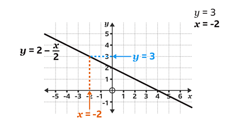 The same graph as the previous image. A dotted line extends from three on the y axis to the oblique line, it is labelled y equals three – this is highlighted blue. A second dotted line extends from where the oblique line meets the first dotted line to the x axis, this is highlighted orange. It is labelled x equals minus two. To the right of the graph, the equation is completed, x equals minus two.