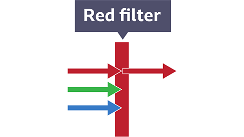 A diagram of a red filter: red, green and blue light rays travelling towards filter. The red light ray is transmitted and passes through the filter, but the green and blue light rays are absorbed in the filter.