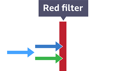 An image of a red filter: blue and green light rays travelling towards filter. Both rays are absorbed in the filter and no light is transmitted.  