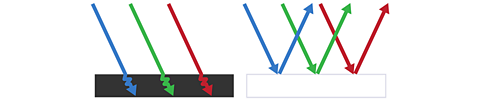 Image showing red, green and blue rays hitting a white surface (all rays reflected) and a black surface (all rays absorbed).