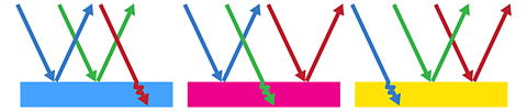 Image showing red, green and blue rays hitting cyan, magenta and yellow surfaces, with the two primary colours that make that secondary colour of light being reflected