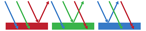 Image showing red, green and blue rays hitting red, green and blue surfaces, with the corresponding colour of light being reflected.