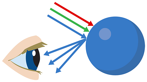 Red, green and blue light rays travelling towards red surface. The blue light ray is reflected, but the red and green light rays are absorbed.  