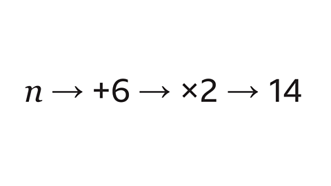 N with an arrow point to plus six with an arrow point to multiplied by two with an arrow point to fourteen.