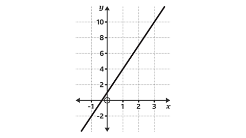 How to find the gradient of a straight line in maths - BBC Bitesize