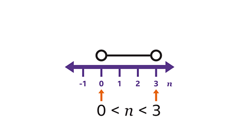 The same number line as the previous image. An arrow points to zero and three, underneath is the inequality zero is less than n which is less than three.