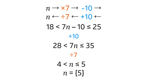 N, arrow pointing to, multiplied by seven, arrow pointing to, minus ten, arrow pointing to, blank – multiplied by seven is orange and minus ten is highlighted blue. Underneath the process is inversed. Blank, arrow pointing to, plus ten, arrow pointing to, divided by seven, arrow pointing to, n - divided by seven is orange and plus ten is highlighted blue. Eighteen is less than seven n minus ten, which is less than or equal to twenty five. Underneath, plus ten – this is highlighted blue. Next, twenty eight is less than seven n is less than or equal to thirty five. Underneath, divided by seven – this is highlighted orange. Four is less than n, which is less than or equal to five. N equals open bracket five close bracket.