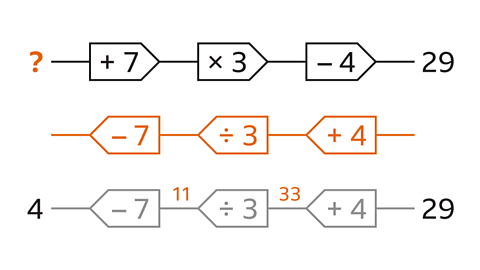 The same image as for the question, with two new images of function machines now placed beneath it. The middle function machine has no input or output and shows the three steps from the original function machine but in reverse as add four, divide by three and subtract seven. They are highlighted in orange. The bottom function machine is the same as the second. The steps are add four, divided by three, and minus seven. Between plus four and divided by three is the number thirty three. Between divided by three and minus seven is the number eleven.The output is four. The input is now shown as twenty nine.