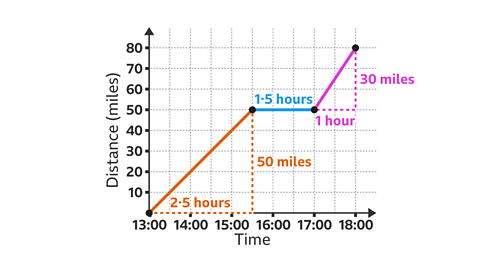 The same image as the previous. There are line segments joining thirteen hundred hours comma zero to fifteen thirty hours comma fifty to seventeen hundred hours comma fifty to eighteen hundred hours comma eight. The first line segment has a horizontal label of two point five hours and a vertical label of fifty miles. The second line segment has a horizontal label of one point five hours. The third line segment has a horizontal label of one hour and a vertical label of thirty miles.  