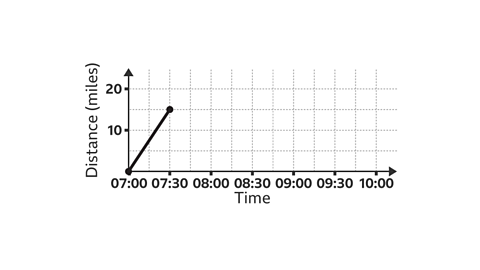 The image shows a set of axes. The horizontal axis is labelled time. The values go up in thirty minute intervals from zero seven hundred hours to ten hundred hours. It is subdivided into fifteen minute intervals. The vertical axis is labelled distance, miles. The vertical axis values go up in tens from zero to twenty. It is subdivided into five mile intervals. A line segment has been drawn between zero seven hundred hours comma zero to zero seven thirty hours comma fifteen.