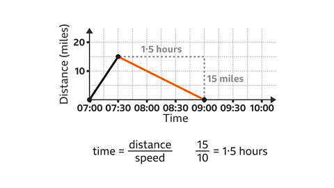 Distance-time stories, KS3 maths