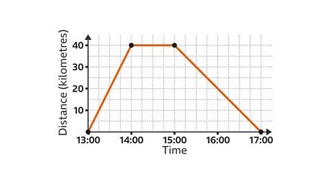 The image shows a set of axes. The horizontal axis is labelled time. The values go up in one hour intervals from thirteen hundred hours to seventeen hundred hours. It is subdivided into fifteen minute intervals. The vertical axis is labelled distance, kilometres. The vertical axis values go up in tens from zero to forty. It is subdivided into five kilometre intervals. There are line segments joining thirteen hundred hours comma zero to zero fourteen hundred hours comma forty to fifteen hundred hours comma forty to seventeen hundred hours comma zero.