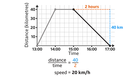 The same image as previous. The final line segment between fifteen hundred hours comma forty to seventeen hundred hours comma zero is highlighted. The line segment has a horizontal label of two hours and a vertical label of forty kilometres. Written below: distance over time equals forty over two. Written beneath: speed equals twenty kilometres per hour.