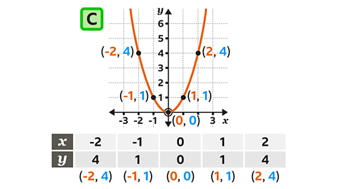 Graph C is shown with coordinates labelled. Written below: a table with two rows. The first row is labelled x, and has columns from negative two to positive two. The second row is labelled y. In the y row, below the negative two, four. Below the negative one, one. Below the zero, zero. Below the one, one. Below the two, two. Written beneath: the coordinates negative two comma four, negative one comma one, zero comma zero, one comma one and two comma four.