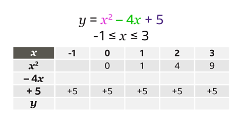 y equals x squared subtract four x plus five. Negative one is less than or equal to x, less than or equal to three. Written below: a table with five rows. The first row is labelled x, and has columns from negative one to positive three. The second row is labelled x squared. The first cell is empty, the rest of the cells have been completed, zero, one, four, nine. The third row is labelled subtract four x. The fourth row is labelled plus five and all cells have been populated with plus five. The fifth row is labelled y. The remaining cells are empty. In the function the x squared is coloured pink, the subtract four x is green and the plus five is purple.