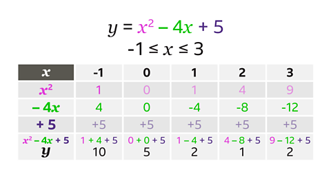 The same table as previous with all empty cells filled. On the row for x squared, below the negative one, positive one. On the row for negative four x, below the negative one, positive four. Below the zero, zero. Below the one, negative four, below the two, negative eight, below the three, negative twelve. The row for y has been populated by totalling the three cells above. Below the negative one, one plus four plus five equals ten. Below the negative two, zero plus zero plus five equals five. Below the one, one subtract four plus five equals two. Below the two, four subtract eight plus five equals one. Below the three, nine subtract twelve plus five equals two. The row for x squared is coloured pink, negative four x in green and plus five in purple.