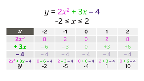 The same table as previous with all empty cells filled. On the row for two x squared, below the negative two, eight. Below the negative one, two. Below the zero, zero. Below the one, two. Below the two, eight.  The row for y has been populated by totalling the three cells above. Below the negative two, eight subtract six subtract four equals negative two. Below the negative one, two subtract three subtract four equals negative five. Below the zero, zero plus zero subtract four equals negative four. Below the one, two plus three subtract four equals one. Below the two, eight plus six subtract four equals ten. The row for two x squared is coloured pink, plus three x in green and subtract four in purple.