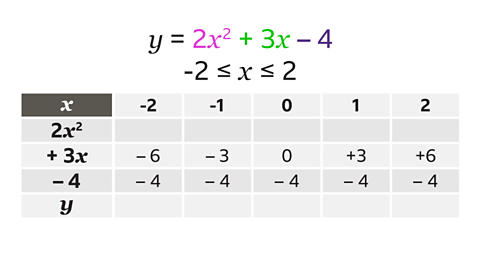 y equals two x squared plus three x subtract four. Negative two is less than or equal to x, less than or equal to two. Written below: a table with five rows. The first row is labelled x, and has columns from negative two to positive two. The second row is labelled two x squared. The third row is labelled plus three x. The cells have been completed, negative six, negative three, zero, positive three, positive six. The fourth row is labelled negative four and all cells have been populated with negative four. The fifth row is labelled y. The remaining cells are empty. In the function the two x squared is coloured pink, the plus three x is green and the subtract four is purple.