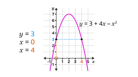 The same image as previous. A horizontal dashed line extending from the three on the y axis between the two points where it intersects the curve. Two vertical dashed lines extending from those points to the x axis values. The x axis values are zero and four. Written left: x equals zero. Written below: x equals four. The three and the horizontal line are coloured blue. The zero, four and the vertical lines are coloured orange.