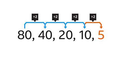 The same sequence as the previous. Written above: between each pair of terms is the common ratio. Divide by two, divide by two, divide by two, with curved arrows going from left to right coloured blue. Written right: Divide by two with an orange arrow. The next term in the sequence, five, has been written in orange.