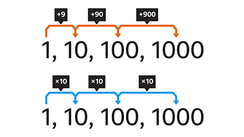 The same sequence as the previous. Written above: between each pair of terms is the amount the sequence is increasing by. Plus nine, plus ninety, plus nine hundred, with curved arrows going from left to right coloured orange. The same sequence repeated. Written above: between each pair of terms is the common ratio. Multiply by ten, multiply by ten, multiply by ten, with curved arrows going from left to right coloured blue.