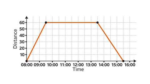 Distance-Time Graphs