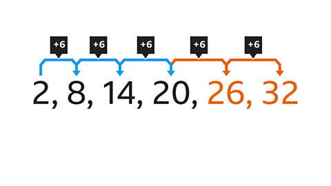 The same sequence as the previous. Written above: between each pair of terms is the amount the sequence is increasing by. Plus six, plus six, plus six, with curved arrows going from left to right coloured blue. Written right: plus six, plus six, with curved arrows going from left to right coloured orange. The next two terms, twenty six, thirty two have been added to the end of the sequence written in orange.