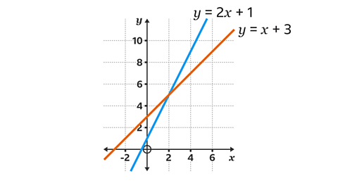 The image shows a set of axes. The horizontal axis is labelled x. The values are increasing in units of two from negative two to positive six. The vertical axis is labelled y. The values are increasing in units of two from zero to ten. The functions y equals two x plus one and y equals x plus three are plotted and labelled on the axes. The line for the function y equals two x plus one is coloured blue. The line for the function y equals x plus three is coloured orange.