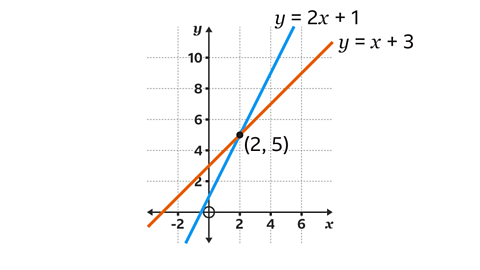 The same image as previous. The coordinate where the two lines intersect has been marked and labelled two comma five.